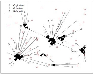 Reverse Logistics Problem